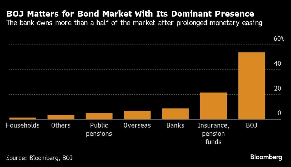 El Banco de Japón importa para el mercado de bonos con su presencia dominante El Banco de Japón importa para el mercado de bonos con su presencia dominante