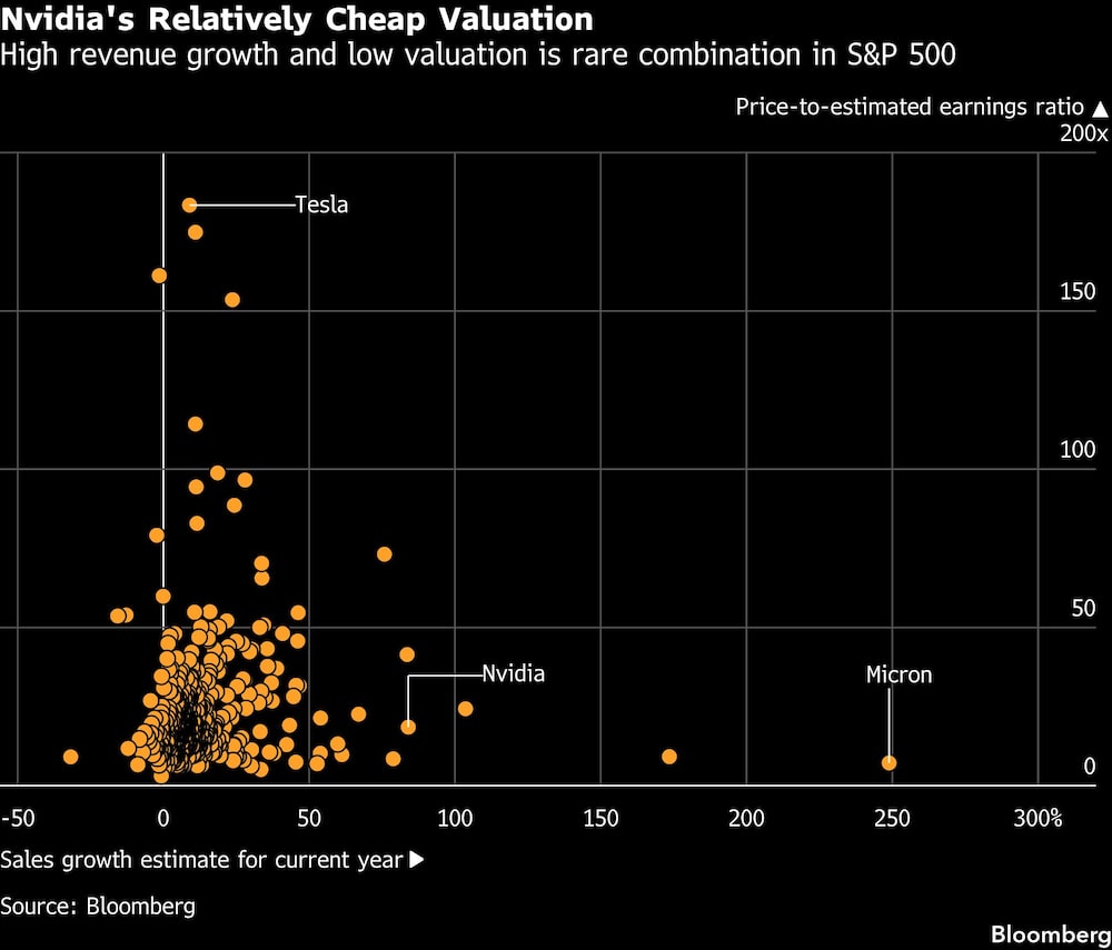 Nvidia's Relatively Cheap Valuation | High revenue growth and low valuation is rare combination in S&P 500 Nvidia's Relatively Cheap Valuation | High revenue growth and low valuation is rare combination in S&P 500