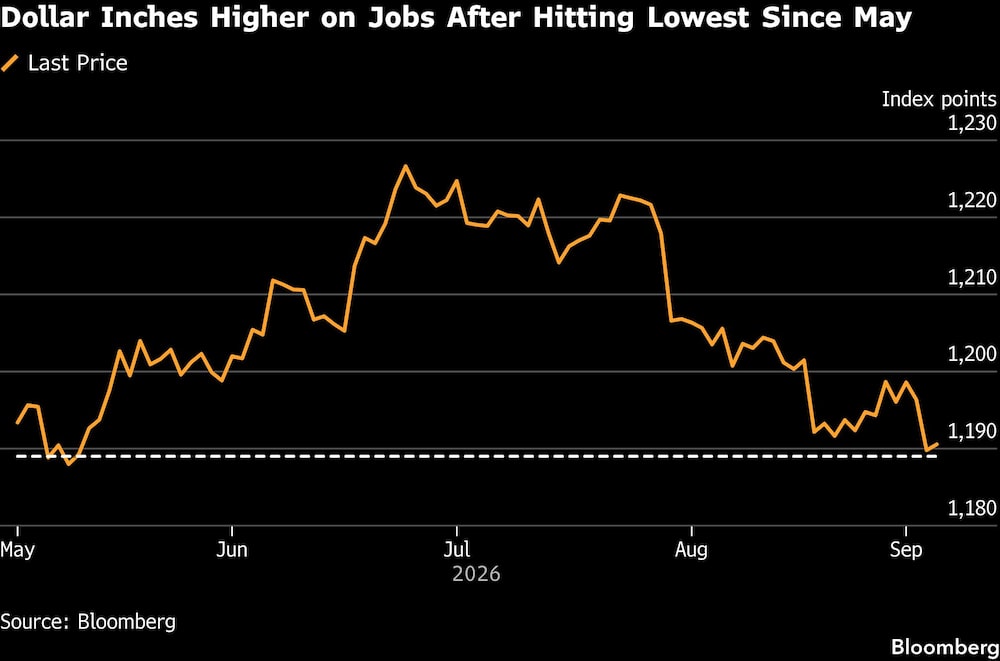 Dollar Inches Higher on Jobs After Hitting Lowest Since May Dollar Inches Higher on Jobs After Hitting Lowest Since May