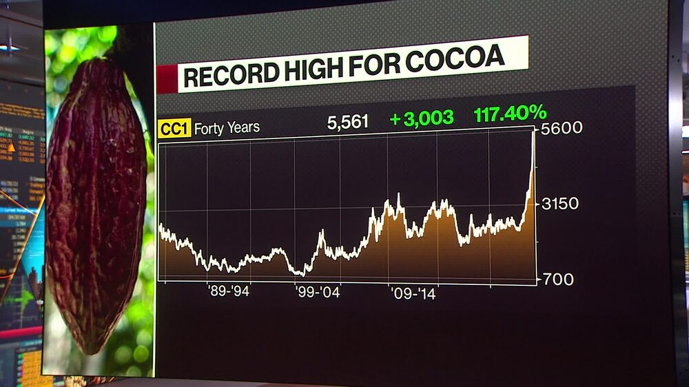 Los precios del cacao están en niveles récord justo a tiempo para el Día de San Valentín. Los precios del cacao están en niveles récord justo a tiempo para el Día de San Valentín.