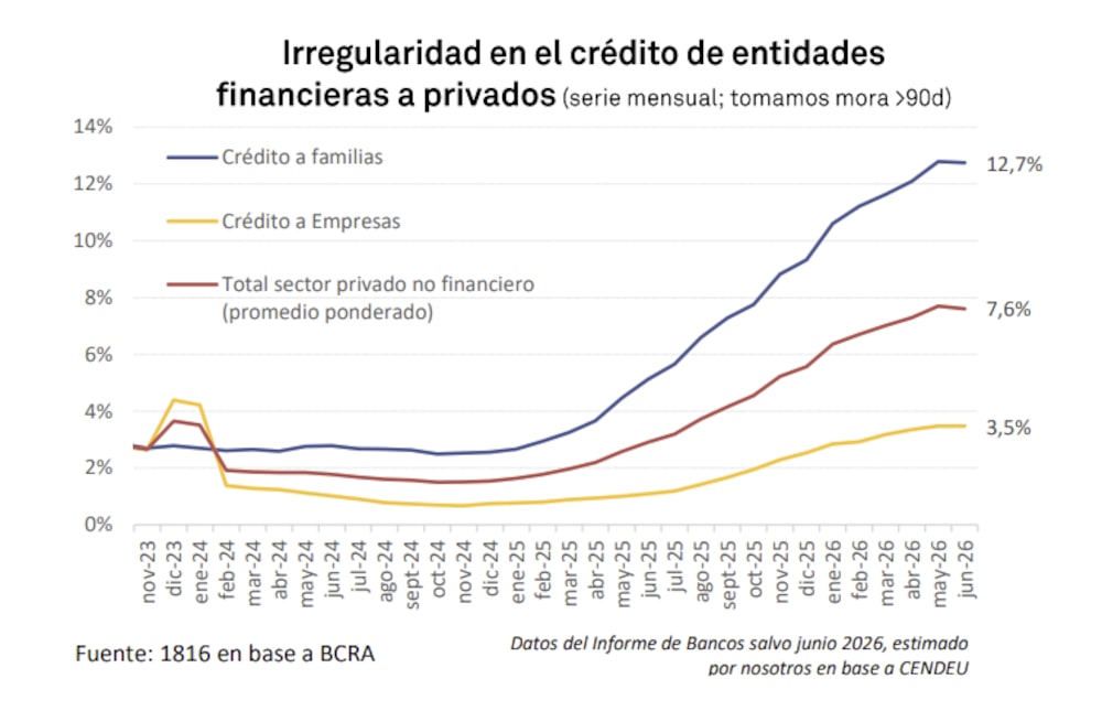 La mora de los créditos argentinos cede en junio La mora de los créditos argentinos cede en junio