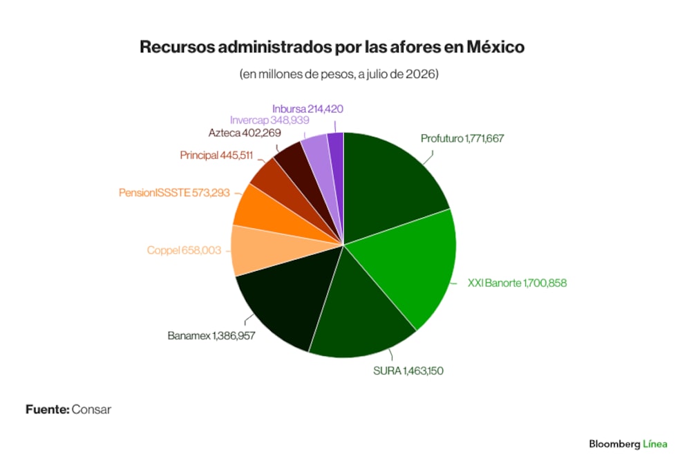 Recursos administrados por afores en México Recursos administrados por afores en México
