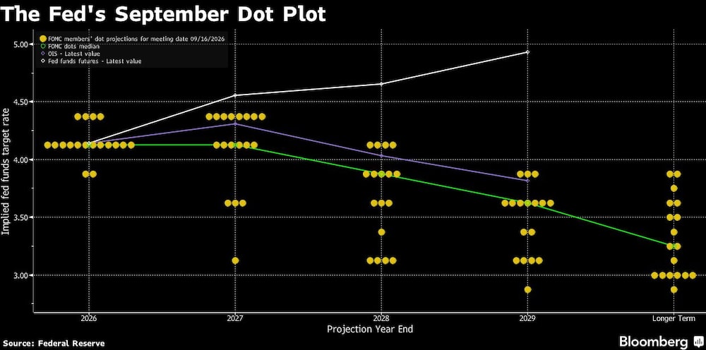 The Fed's September Dot Plot The Fed's September Dot Plot