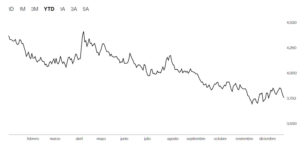 Así se movió el peso colombiano contra el dólar en 2025. Así se movió el peso colombiano contra el dólar en 2025.