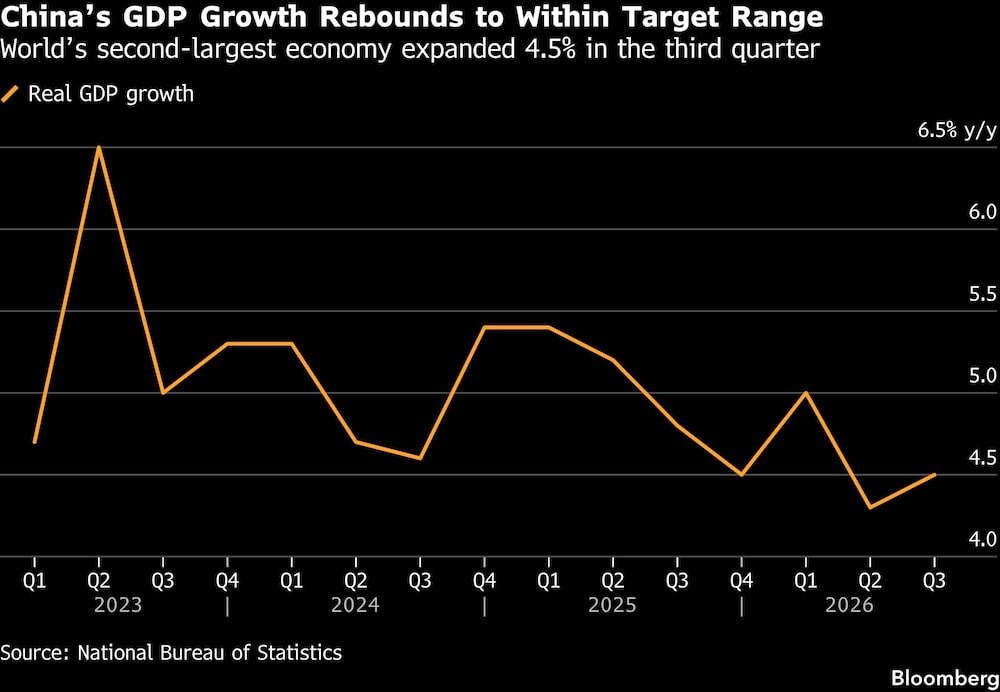 Chinas GDP Growth Rebounds to Within Target Range | Worlds second-largest economy expanded 4.5% in the third quarter Chinas GDP Growth Rebounds to Within Target Range | Worlds second-largest economy expanded 4.5% in the third quarter