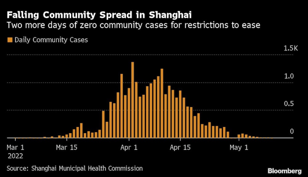 Las restricciones se relajarán si no se reportan casos de transmisión comunitaria durante dos días más Las restricciones se relajarán si no se reportan casos de transmisión comunitaria durante dos días más