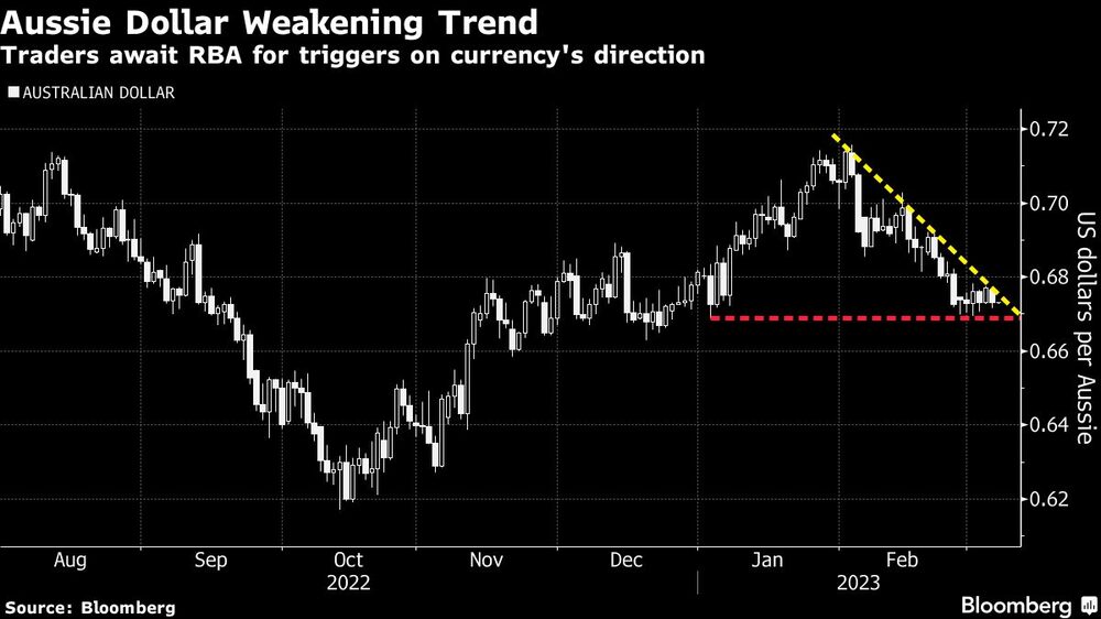 Tendencia a la baja del dólar australiano Tendencia a la baja del dólar australiano