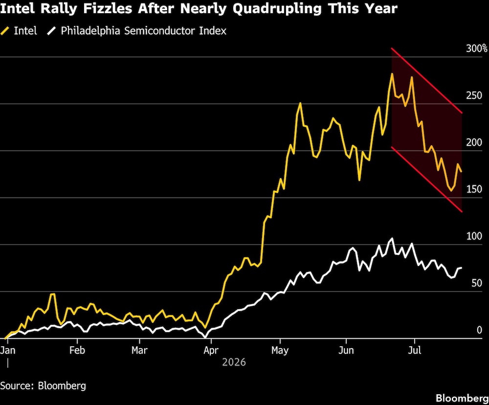 Intel Rally Fizzles After Nearly Quadrupling This Year Intel Rally Fizzles After Nearly Quadrupling This Year