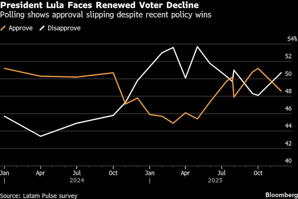 President Lula Faces Renewed Voter Decline | Polling shows approval slipping despite recent policy wins President Lula Faces Renewed Voter Decline | Polling shows approval slipping despite recent policy wins