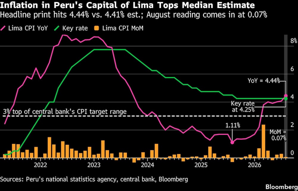 Inflation in Peru's Capital of Lima Tops Median Estimate | Headline print hits 4.44% vs. 4.41% est.; August reading comes in at 0.07% Inflation in Peru's Capital of Lima Tops Median Estimate | Headline print hits 4.44% vs. 4.41% est.; August reading comes in at 0.07%