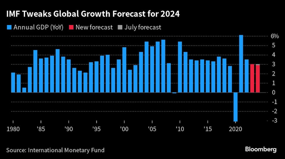 El FMI ajusta la previsión de crecimiento mundial para 2024 El FMI ajusta la previsión de crecimiento mundial para 2024