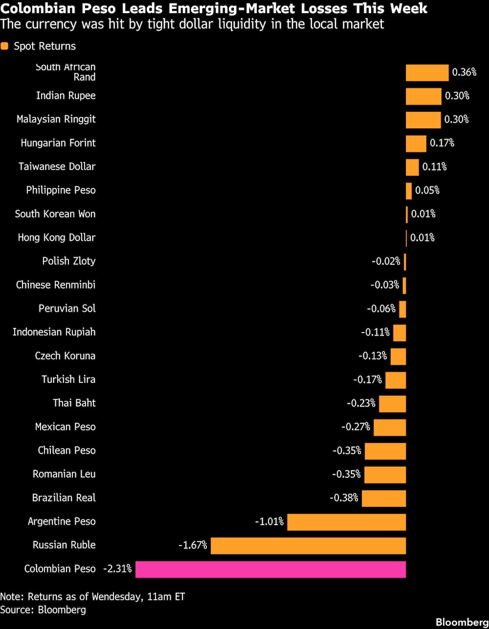 La moneda se vio afectada por la escasa liquidez del dólar en el mercado local. La moneda se vio afectada por la escasa liquidez del dólar en el mercado local.