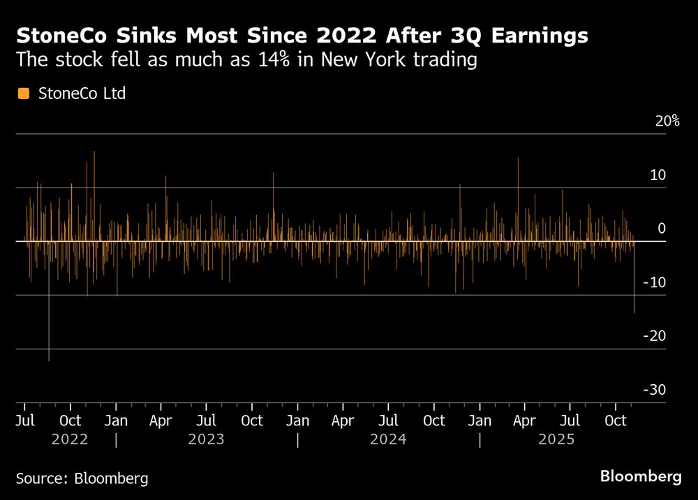 Os papéis caíram até 14% nas negociações em Nova York Os papéis caíram até 14% nas negociações em Nova York