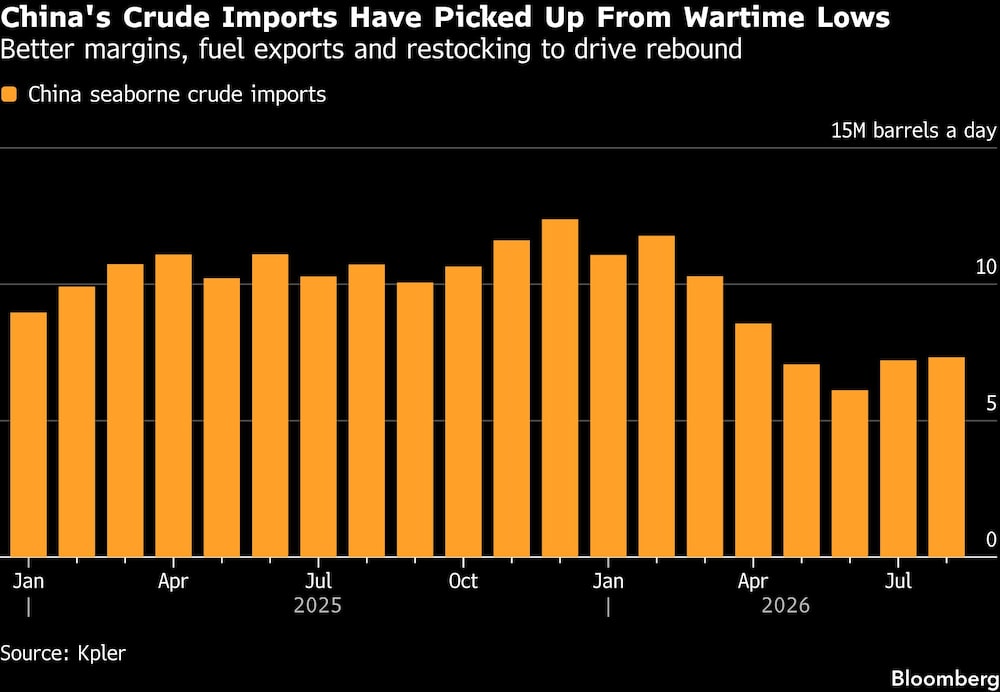 China's Crude Imports Have Picked Up From Wartime Lows | Better margins, fuel exports and restocking to drive rebound China's Crude Imports Have Picked Up From Wartime Lows | Better margins, fuel exports and restocking to drive rebound