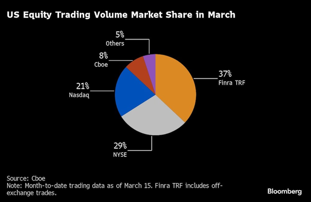 US Equity Trading Volume Market Share in March | US Equity Trading Volume Market Share in March |