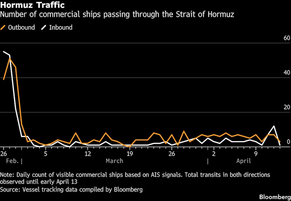 Número de buques mercantes que atraviesan el estrecho de Ormuz. Número de buques mercantes que atraviesan el estrecho de Ormuz.