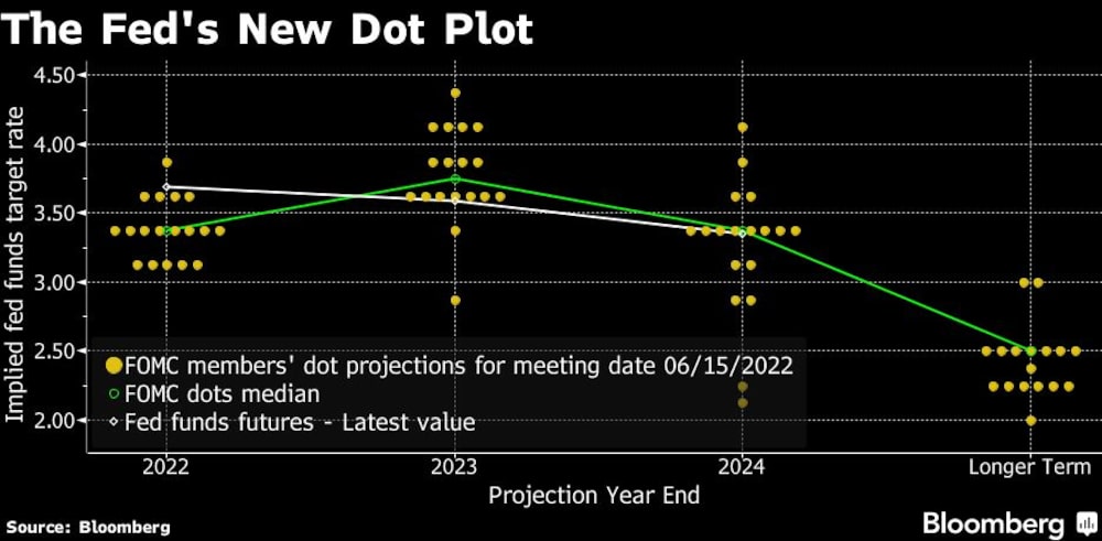 La nueva trama de puntos de la Fed La nueva trama de puntos de la Fed