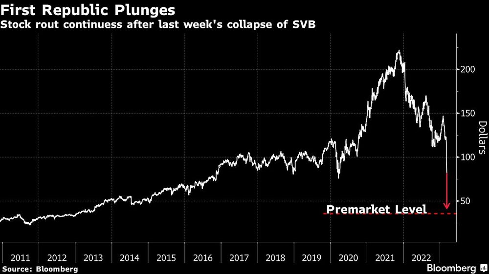 Investidores temem contágio e ações de bancos médios desabam nos EUA Investidores temem contágio e ações de bancos médios desabam nos EUA
