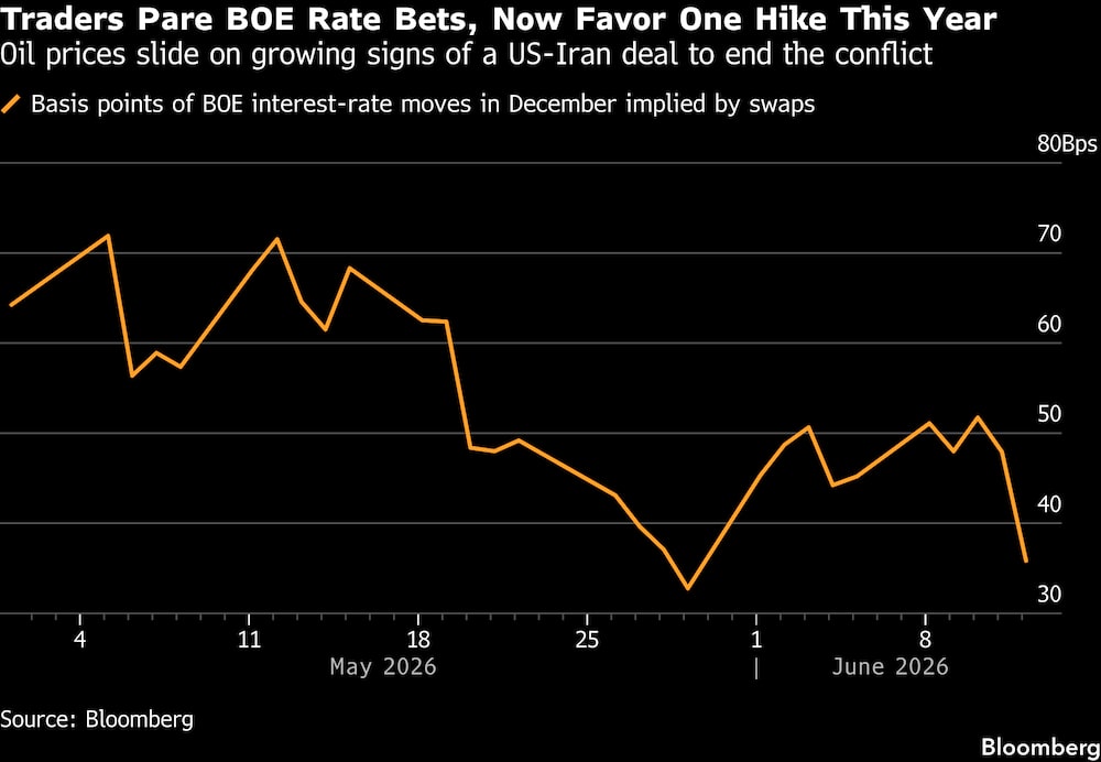 Los operadores reducen sus apuestas sobre los tipos del Banco de Inglaterra y ahora apuestan por una subida este año. Los operadores reducen sus apuestas sobre los tipos del Banco de Inglaterra y ahora apuestan por una subida este año.