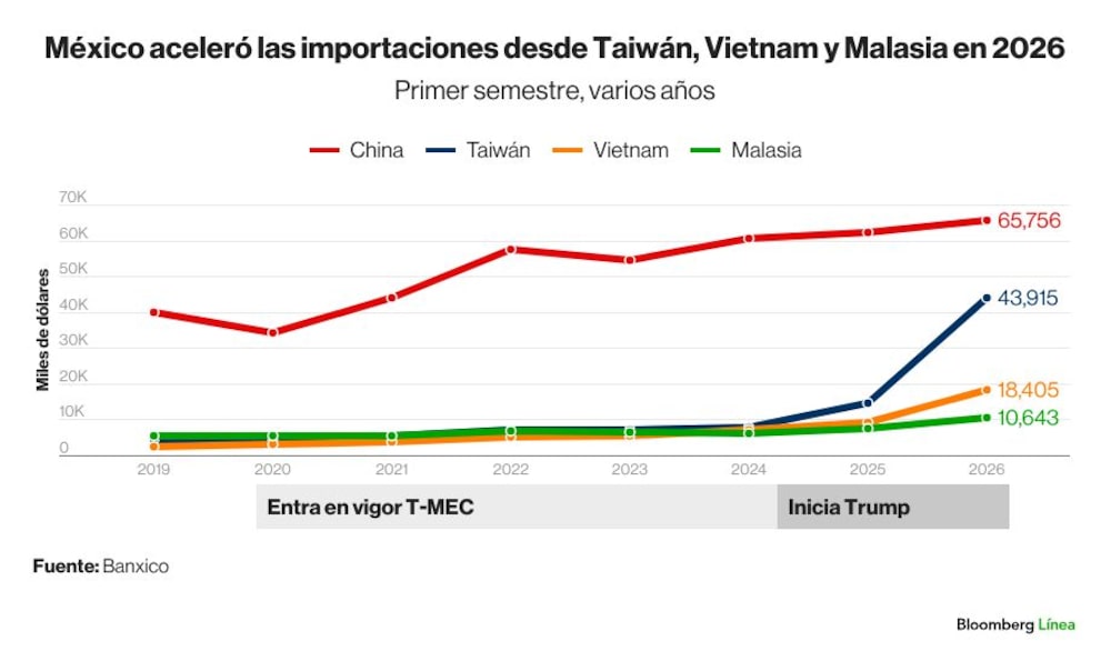 Importaciones de México desde Asia Paises Importaciones de México desde Asia Paises