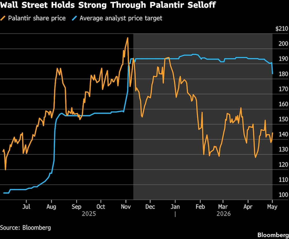 Wall Street Holds Strong Through Palantir Selloff Wall Street Holds Strong Through Palantir Selloff