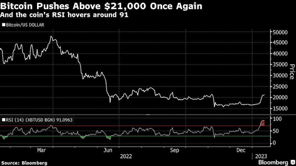 Bitcoin vuelve a subir por encima de los US$21.000 Bitcoin vuelve a subir por encima de los US$21.000