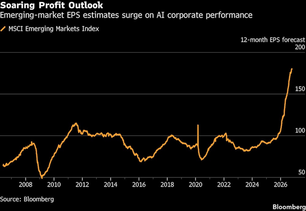 Soaring Profit Outlook | Emerging-market EPS estimates surge on AI corporate performance Soaring Profit Outlook | Emerging-market EPS estimates surge on AI corporate performance