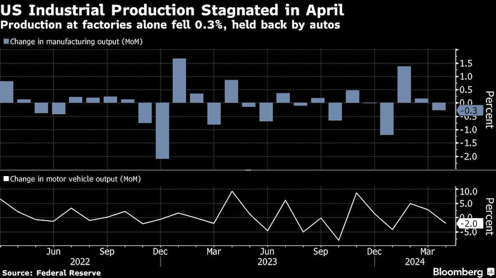 US Industrial Production Stagnated in April | Production at factories alone fell 0.3%, held back by autos US Industrial Production Stagnated in April | Production at factories alone fell 0.3%, held back by autos