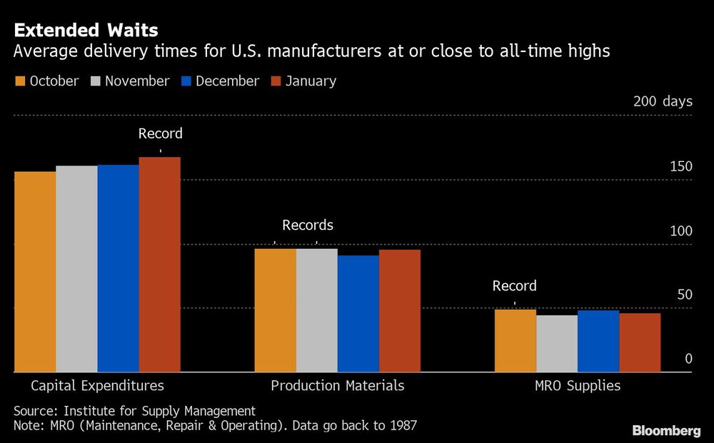 El promedio de tiempos de entrega para manufactureros estadounidenses está en niveles récord. El promedio de tiempos de entrega para manufactureros estadounidenses está en niveles récord.