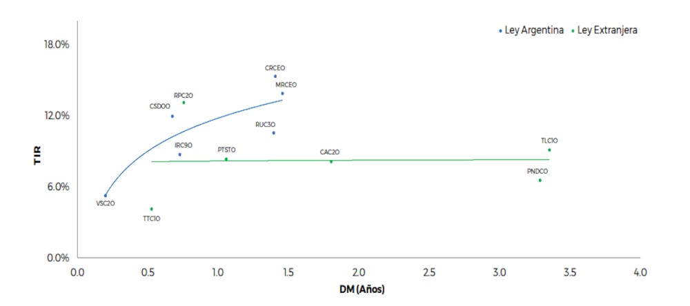 Fuente: Instituto Argentino del Mercado de Capitales. Fuente: Instituto Argentino del Mercado de Capitales.