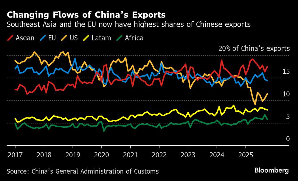 Cambios en los flujos de las exportaciones de China. Cambios en los flujos de las exportaciones de China.