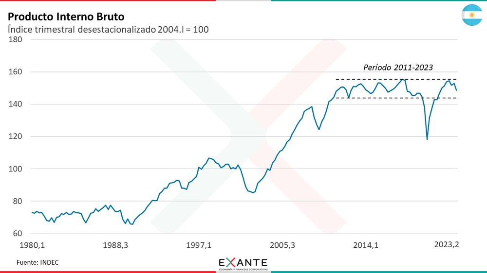 PIB de Argentina, estancado PIB de Argentina, estancado