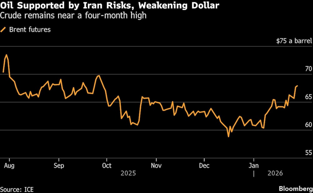 Oil Supported by Iran Risks, Weakening Dollar | Crude remains near a four-month high Oil Supported by Iran Risks, Weakening Dollar | Crude remains near a four-month high