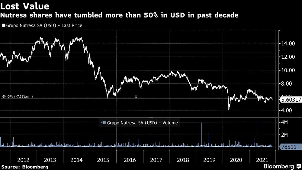 Las acciones de Nutresa han perdido más del 50% de su valor en dólares en la última década. Las acciones de Nutresa han perdido más del 50% de su valor en dólares en la última década.