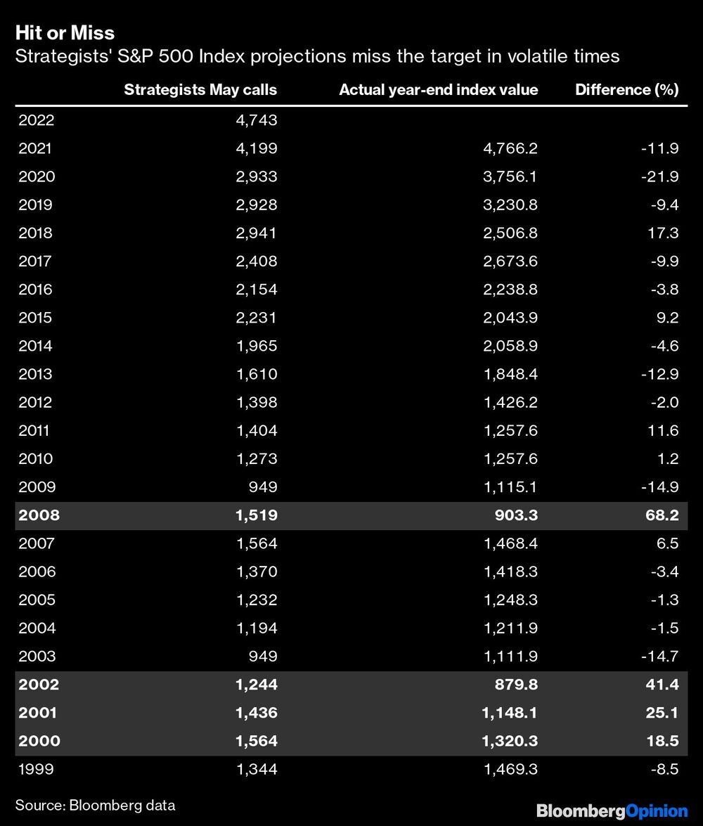 Projeções de estrategistas em maio e valor real do S&P 500 em dezembro Projeções de estrategistas em maio e valor real do S&P 500 em dezembro