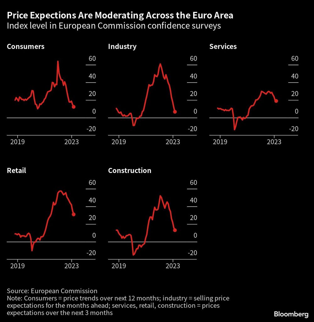 Índice de confianza de la Comisión Europea Índice de confianza de la Comisión Europea