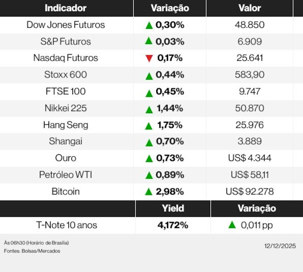 Os indicadores dos mercados globais nesta manhã de sexta-feira, 12 de dezembro de 2025 Os indicadores dos mercados globais nesta manhã de sexta-feira, 12 de dezembro de 2025