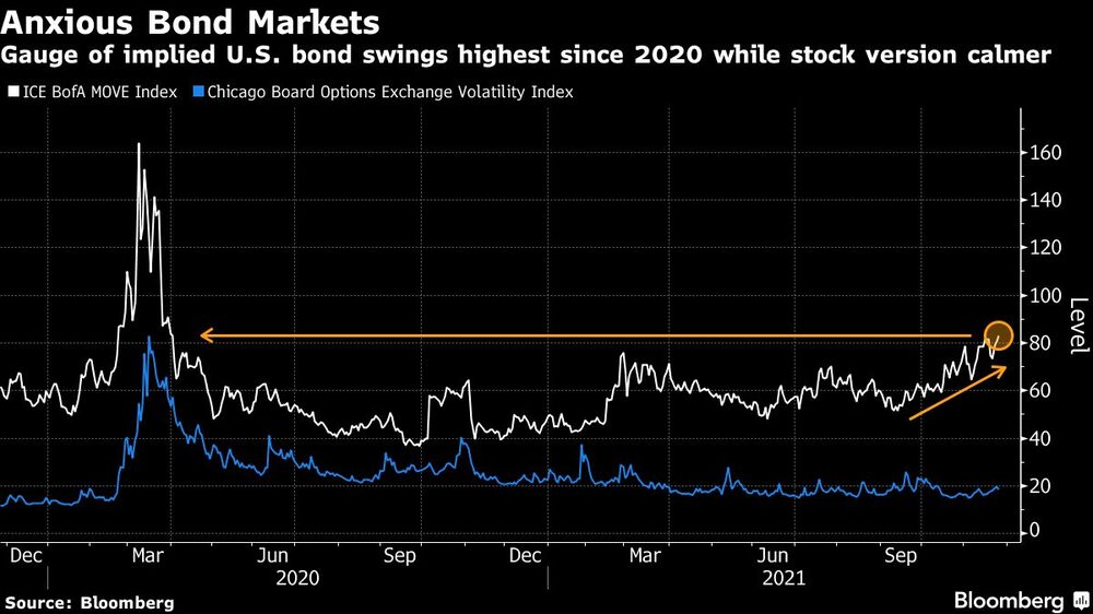 El indicador de bonos implícitos de EE.UU. oscila en su nivel más alto desde 2020, mientras que la versión bursátil se calma más.
El indicador de bonos implícitos de EE.UU. oscila en su nivel más alto desde 2020, mientras que la versión bursátil se calma más.