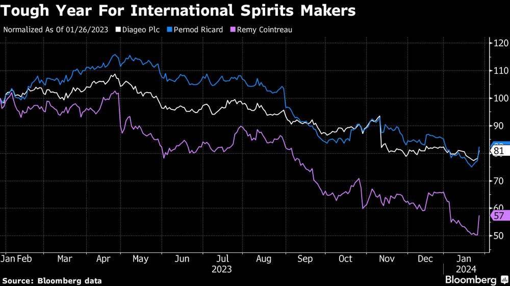 Evolução do preço das ações de gigantes globais de bebidas destiladas Evolução do preço das ações de gigantes globais de bebidas destiladas