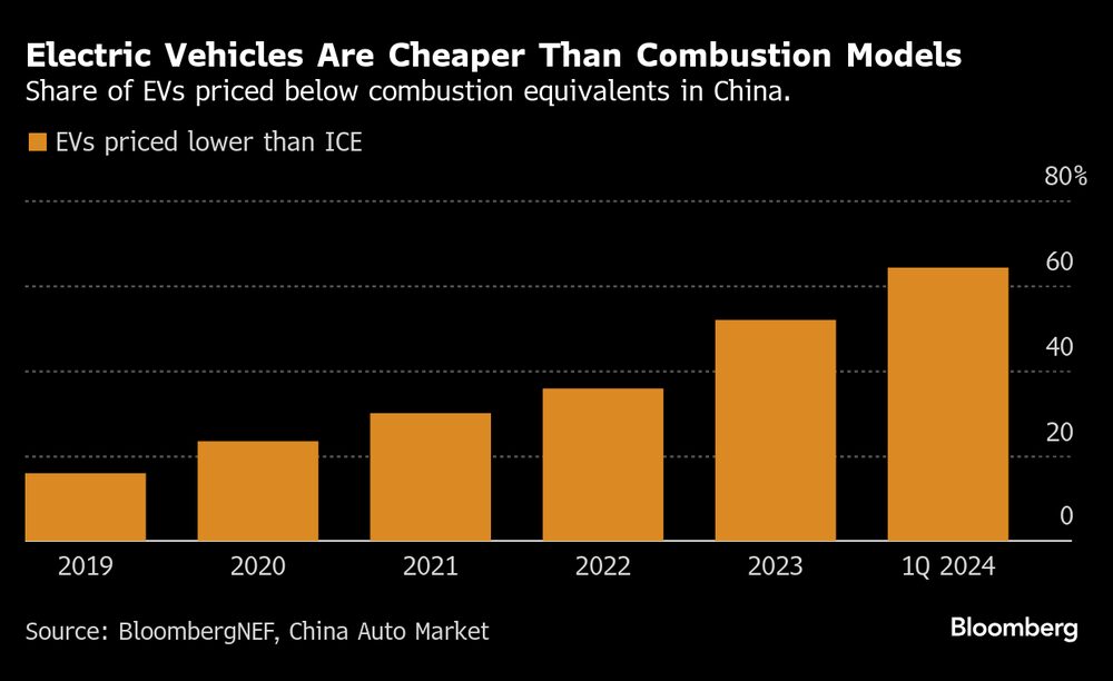 Carros elétricos são cada vez mais baratos em relação a modelos equivalentes movidos a combustão de fontes fósseis Carros elétricos são cada vez mais baratos em relação a modelos equivalentes movidos a combustão de fontes fósseis