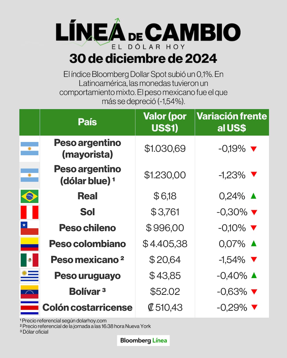 Línea de cambio (dólar) - 30 de diciembre Línea de cambio (dólar) - 30 de diciembre