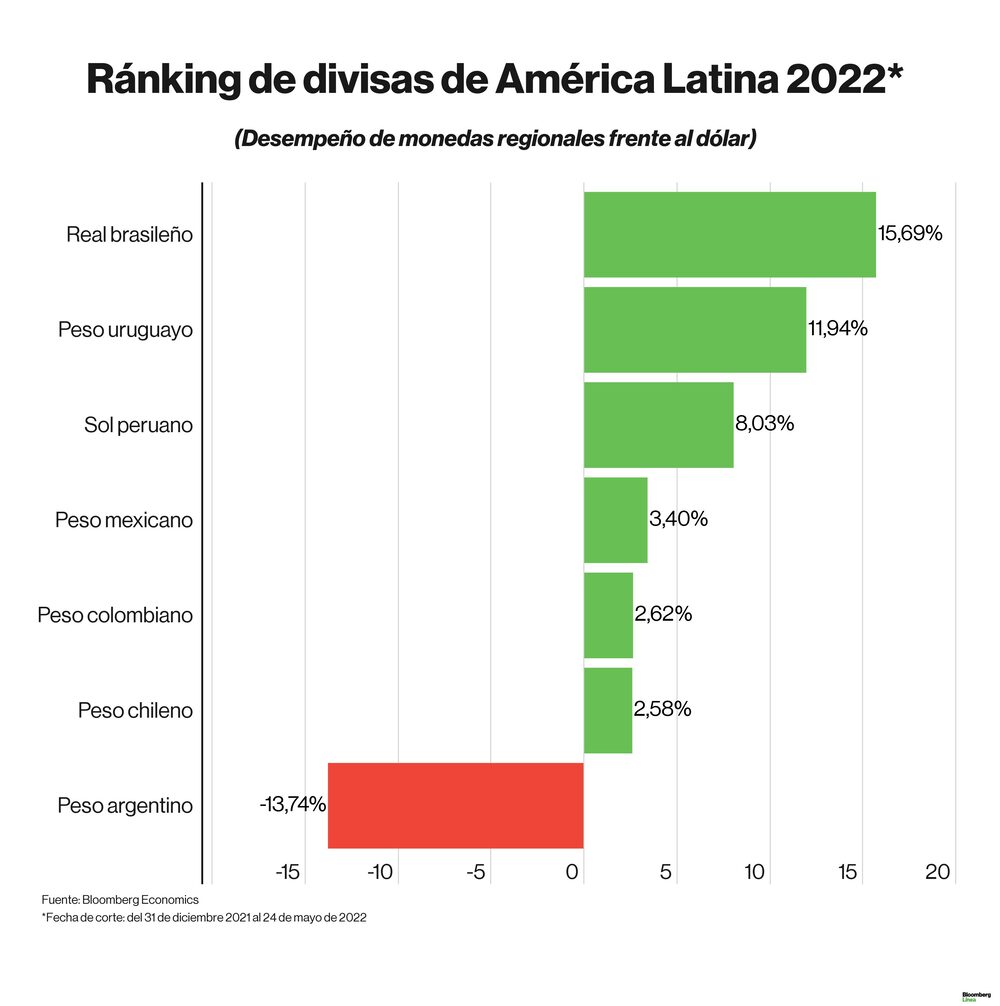 Dólar hoy: Ranking de divisas en lo que va del 2022. Dólar hoy: Ranking de divisas en lo que va del 2022.