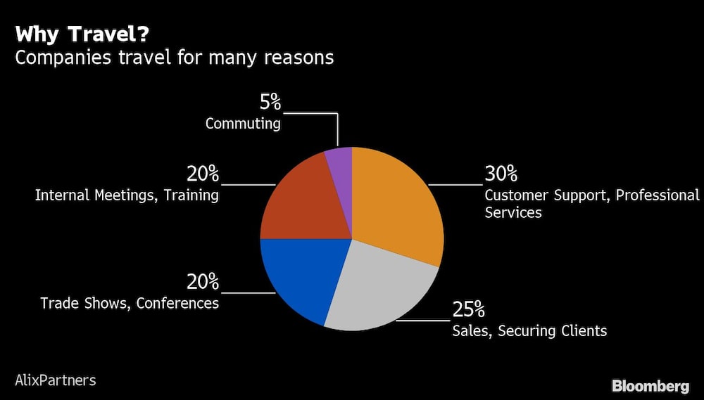 Las empresas viajan por muchas razones
5%: desplazamientos al trabajo
20% reuniones internas, formación
20% ferias, conferencias
25%: ventas, captación de clientes
30% atención al cliente, servicios profesionales
Las empresas viajan por muchas razones
5%: desplazamientos al trabajo
20% reuniones internas, formación
20% ferias, conferencias
25%: ventas, captación de clientes
30% atención al cliente, servicios profesionales