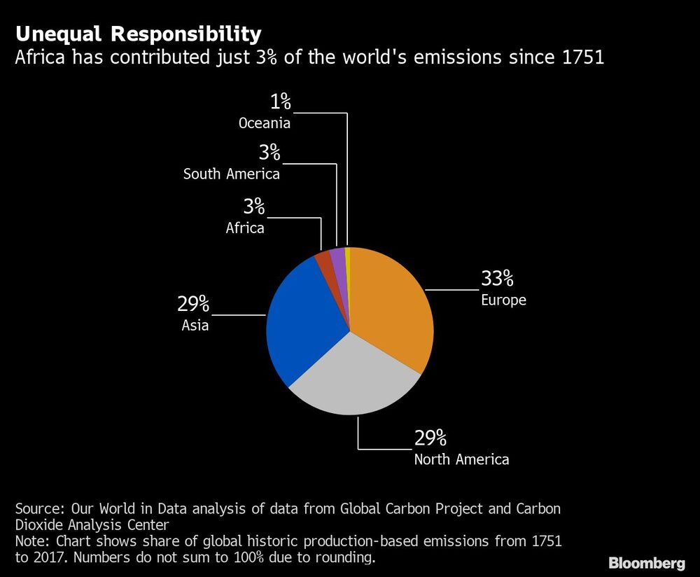 África ha contribuido al 3% de las emisiones de dióxido de carbono desde 1751. África ha contribuido al 3% de las emisiones de dióxido de carbono desde 1751.