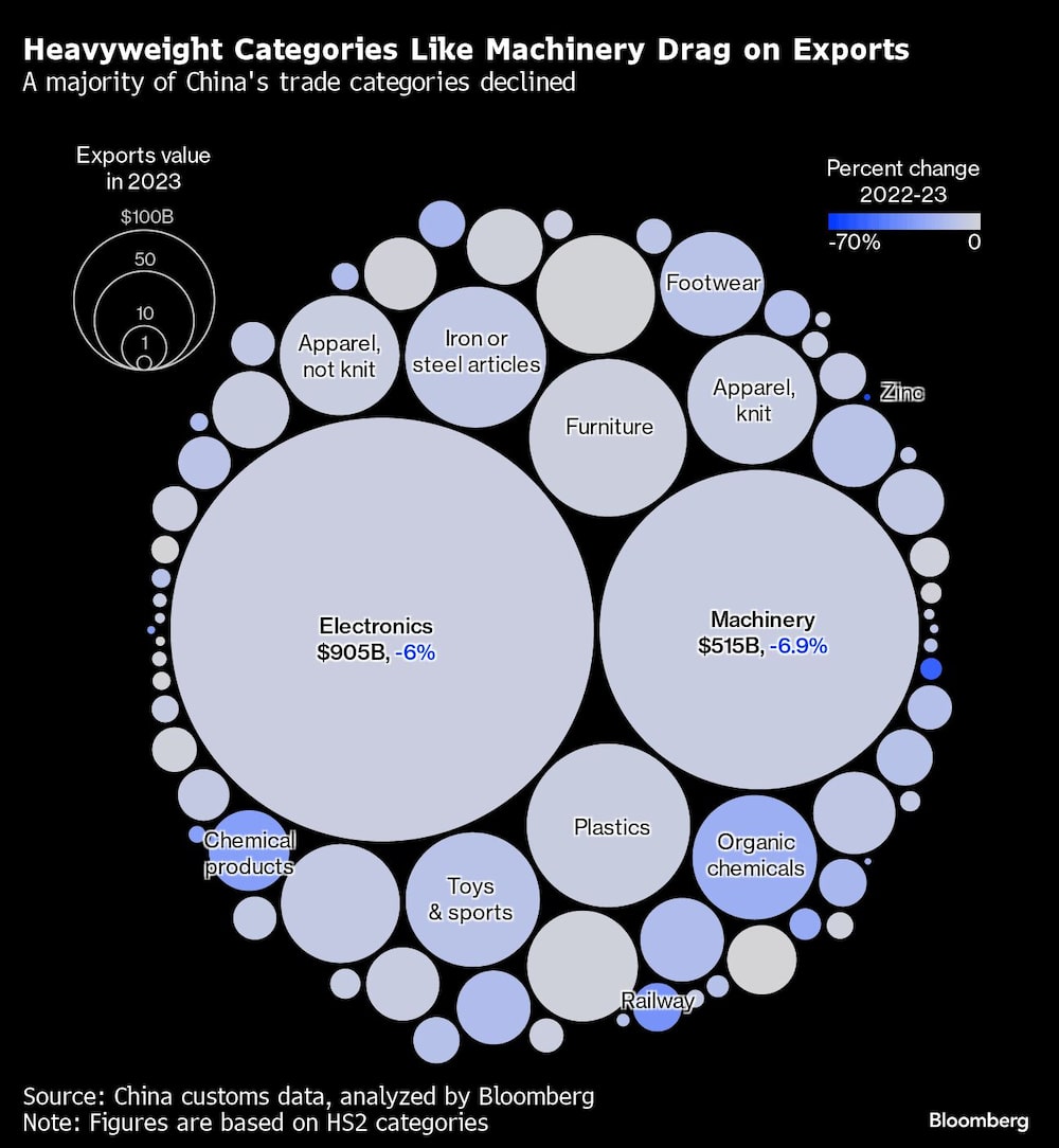 Gráficos que muestra que la mayoría de las categorías comerciales chinas disminuyeron Gráficos que muestra que la mayoría de las categorías comerciales chinas disminuyeron