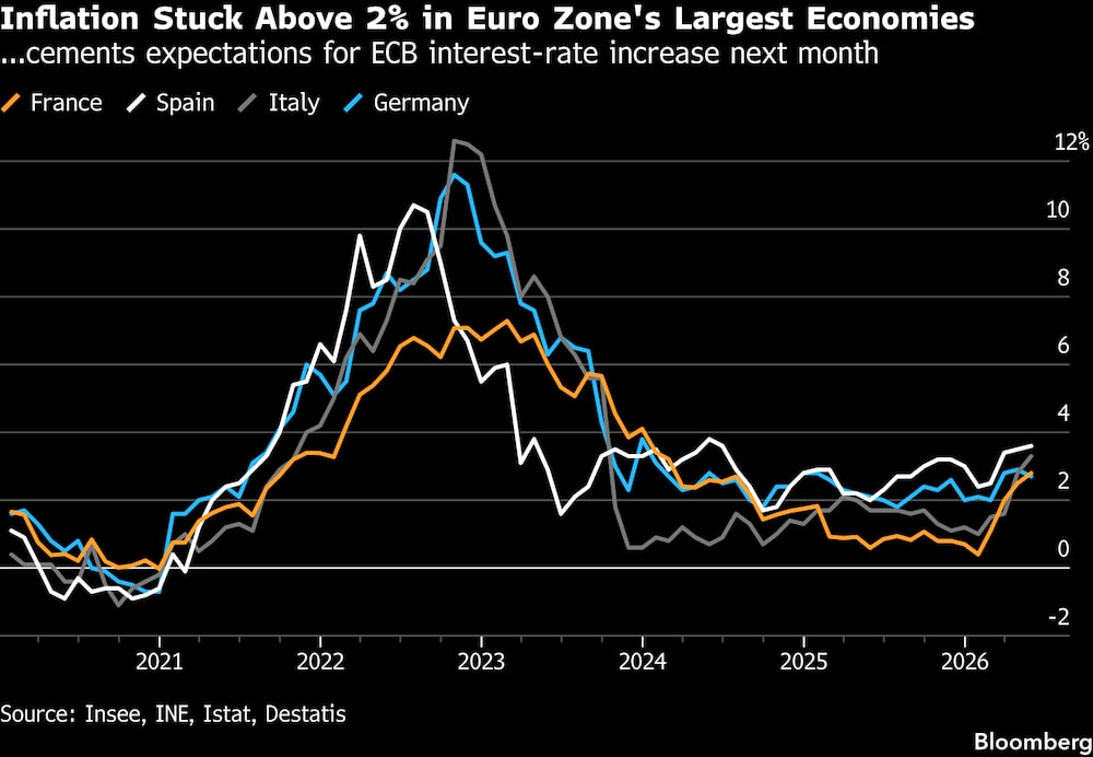 La inflación se mantiene por encima del 2 % en las principales economías de la eurozona. La inflación se mantiene por encima del 2 % en las principales economías de la eurozona.