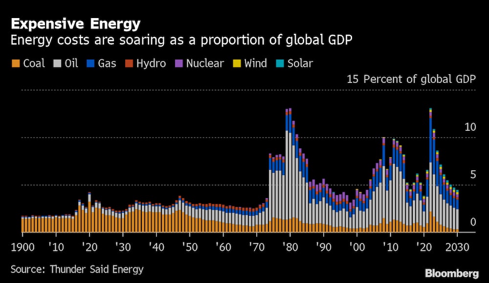 Los costos de la energía están aumentando fuertemente como proporción del PIB global. Los costos de la energía están aumentando fuertemente como proporción del PIB global.