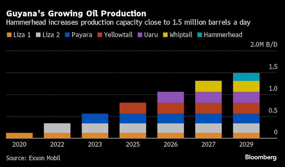 Fuente: Exxon Mobil Fuente: Exxon Mobil