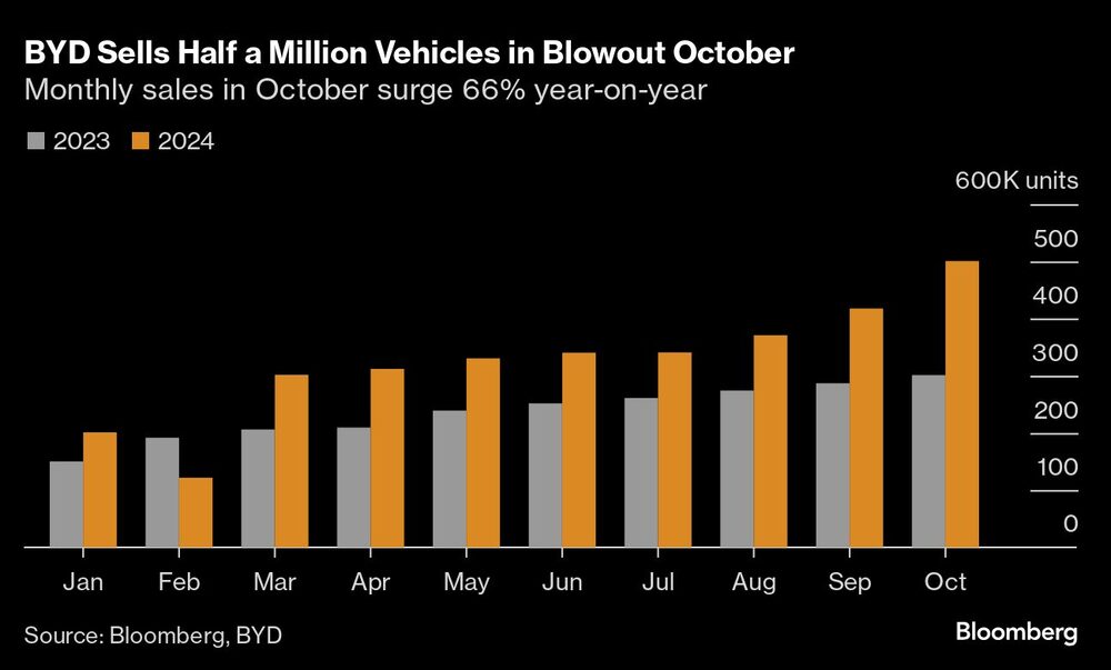 Nuevo éxito de BYD: logra vender un número récord de autos en octubre Nuevo éxito de BYD: logra vender un número récord de autos en octubre