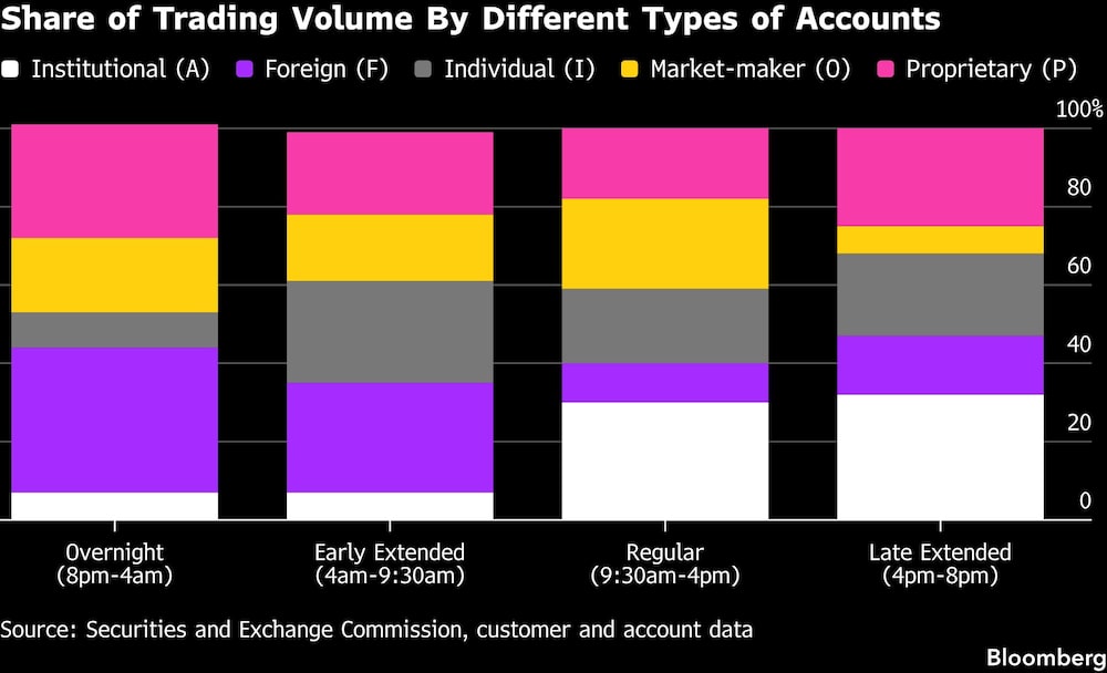 Share of Trading Volume By Different Types of Accounts Share of Trading Volume By Different Types of Accounts